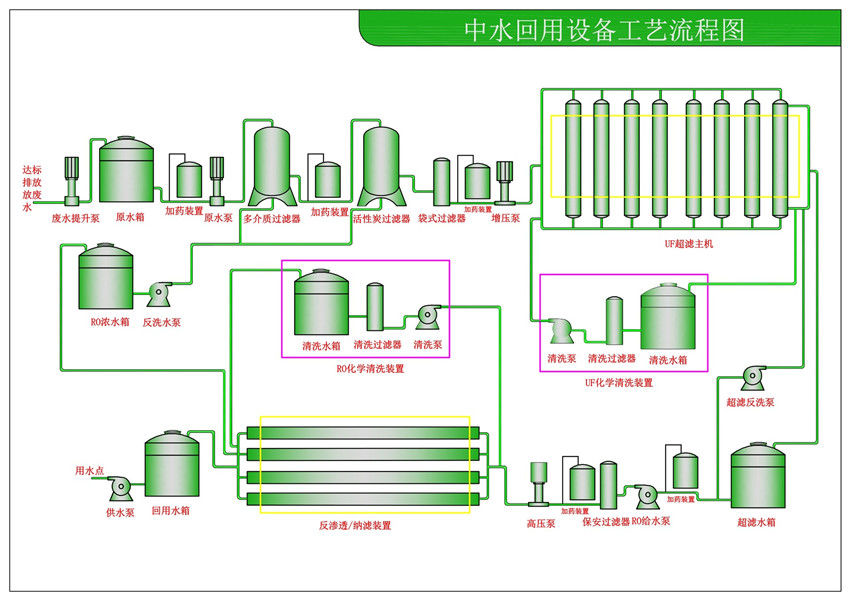 中水、廢水回用設(shè)備